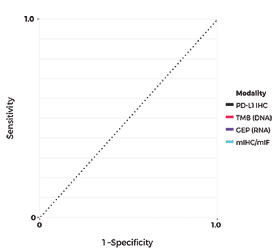 higher predictive background